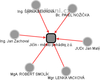 Jičín - město pohádky, z.ú. - obrázek vizuálního zobrazení vztahů obchodního rejstříku