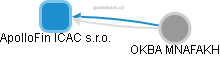 ApolloFin ICAC s.r.o. - obrázek vizuálního zobrazení vztahů obchodního rejstříku