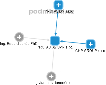 PROFASTAV SVR s.r.o. - obrázek vizuálního zobrazení vztahů obchodního rejstříku