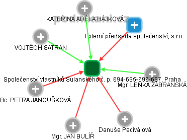 Společenství vlastníků Sulanského č. p. 694-695-696-697, Praha - obrázek vizuálního zobrazení vztahů obchodního rejstříku