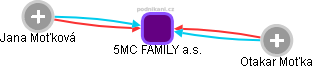 5MC FAMILY a.s. - obrázek vizuálního zobrazení vztahů obchodního rejstříku