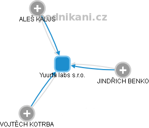 Yuurta labs s.r.o. - obrázek vizuálního zobrazení vztahů obchodního rejstříku