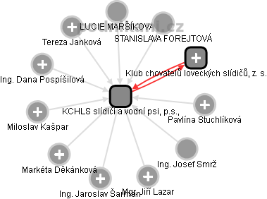 KCHLS slídiči a vodní psi, p.s., - obrázek vizuálního zobrazení vztahů obchodního rejstříku