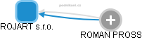 ROJART s.r.o. - obrázek vizuálního zobrazení vztahů obchodního rejstříku