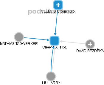 Cleevio AI s.r.o. - obrázek vizuálního zobrazení vztahů obchodního rejstříku