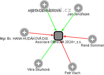 Asociace OBNOVA 2024+, z.s. - obrázek vizuálního zobrazení vztahů obchodního rejstříku