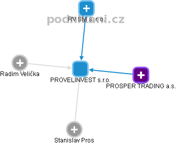 PROVELINVEST s.r.o. - obrázek vizuálního zobrazení vztahů obchodního rejstříku