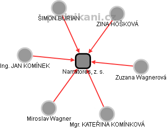 Narratores, z. s. - obrázek vizuálního zobrazení vztahů obchodního rejstříku