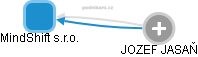 MindShift s.r.o. - obrázek vizuálního zobrazení vztahů obchodního rejstříku