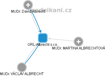 ORL-Albrecht s.r.o. - obrázek vizuálního zobrazení vztahů obchodního rejstříku