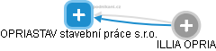OPRIASTAV stavební práce s.r.o. - obrázek vizuálního zobrazení vztahů obchodního rejstříku