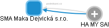 SMA Maka Dejvická s.r.o. - obrázek vizuálního zobrazení vztahů obchodního rejstříku