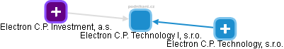 Electron C.P. Technology I, s.r.o. - obrázek vizuálního zobrazení vztahů obchodního rejstříku