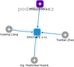 SINOGATE s.r.o. - obrázek vizuálního zobrazení vztahů obchodního rejstříku