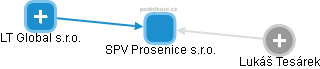 SPV Prosenice s.r.o. - obrázek vizuálního zobrazení vztahů obchodního rejstříku