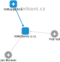 VoMoServis s.r.o. - obrázek vizuálního zobrazení vztahů obchodního rejstříku