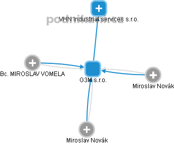 G3M s.r.o. - obrázek vizuálního zobrazení vztahů obchodního rejstříku