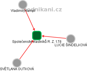 Společenství vlastníků R. Z. 178 - obrázek vizuálního zobrazení vztahů obchodního rejstříku