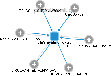 loftn8 apartments s.r.o. - obrázek vizuálního zobrazení vztahů obchodního rejstříku