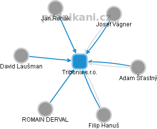 Tribonix s.r.o. - obrázek vizuálního zobrazení vztahů obchodního rejstříku