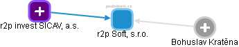 r2p Soft, s.r.o. - obrázek vizuálního zobrazení vztahů obchodního rejstříku