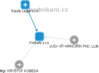 FinSafe s.r.o. - obrázek vizuálního zobrazení vztahů obchodního rejstříku