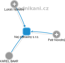 Nej potraviny s.r.o. - obrázek vizuálního zobrazení vztahů obchodního rejstříku