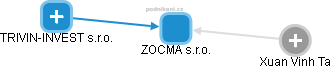 ZOCMA s.r.o. - obrázek vizuálního zobrazení vztahů obchodního rejstříku