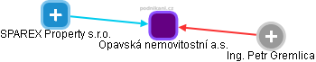 Opavská nemovitostní a.s. - obrázek vizuálního zobrazení vztahů obchodního rejstříku