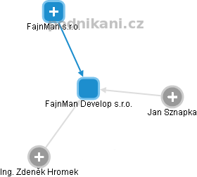 FajnMan Develop s.r.o. - obrázek vizuálního zobrazení vztahů obchodního rejstříku