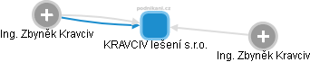 KRAVCIV lešení s.r.o. - obrázek vizuálního zobrazení vztahů obchodního rejstříku