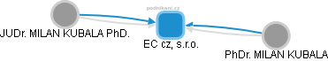 EC cz, s.r.o. - obrázek vizuálního zobrazení vztahů obchodního rejstříku