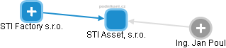 STI Asset, s.r.o. - obrázek vizuálního zobrazení vztahů obchodního rejstříku