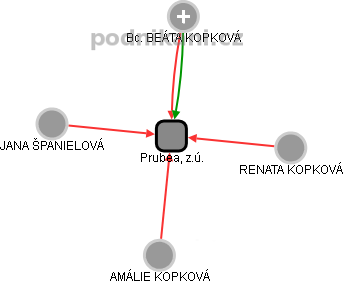 Prubea, z.ú. - obrázek vizuálního zobrazení vztahů obchodního rejstříku