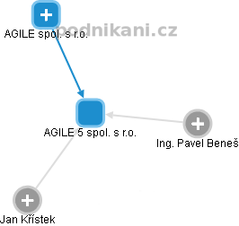 AGILE 5 spol. s r.o. - obrázek vizuálního zobrazení vztahů obchodního rejstříku