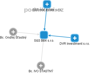 S&S B84 s.r.o. - obrázek vizuálního zobrazení vztahů obchodního rejstříku