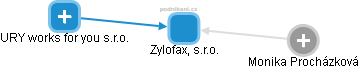 Zylofax, s.r.o. - obrázek vizuálního zobrazení vztahů obchodního rejstříku