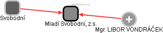 Mladí Svobodní, z.s. - obrázek vizuálního zobrazení vztahů obchodního rejstříku