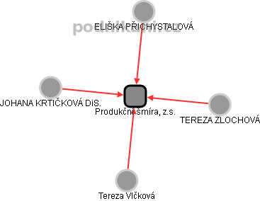 Produkční šmíra, z.s. - obrázek vizuálního zobrazení vztahů obchodního rejstříku