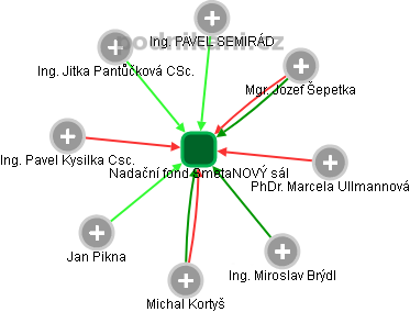 Nadační fond SmetaNOVÝ sál - obrázek vizuálního zobrazení vztahů obchodního rejstříku