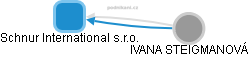 Schnur International s.r.o. - obrázek vizuálního zobrazení vztahů obchodního rejstříku