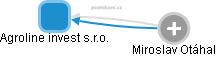 Agroline invest s.r.o. - obrázek vizuálního zobrazení vztahů obchodního rejstříku