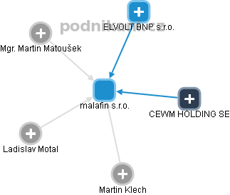 malafin s.r.o. - obrázek vizuálního zobrazení vztahů obchodního rejstříku