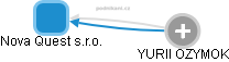 Nova Quest s.r.o. - obrázek vizuálního zobrazení vztahů obchodního rejstříku