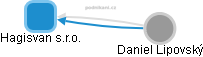 Hagisvan s.r.o. - obrázek vizuálního zobrazení vztahů obchodního rejstříku