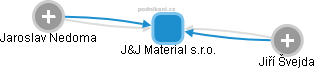 J&J Material s.r.o. - obrázek vizuálního zobrazení vztahů obchodního rejstříku