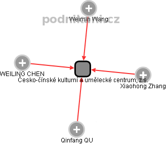 Česko-čínské kulturní a umělecké centrum, z.s. - obrázek vizuálního zobrazení vztahů obchodního rejstříku