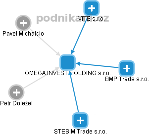 OMEGA INVEST HOLDING s.r.o. - obrázek vizuálního zobrazení vztahů obchodního rejstříku