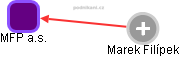 MFP a.s. - obrázek vizuálního zobrazení vztahů obchodního rejstříku