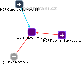 Adelan Investment a.s. - obrázek vizuálního zobrazení vztahů obchodního rejstříku